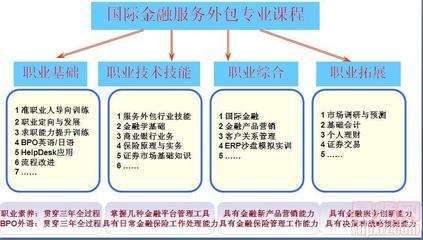 2014年廣東嶺南職業(yè)技術(shù)學(xué)院國(guó)際服務(wù)外包學(xué)院國(guó)際金融專業(yè)介紹 聚焦金融信息技術(shù)外包